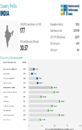 Fig.  1. The EPI score of India for the year 2018 (Source: Wendling 2018) 