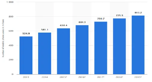 Fig. 4. Projected number of cell phone users in India (Source : Statistica, 2019)  