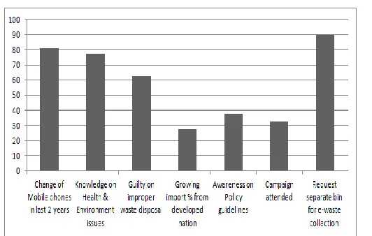 Fig. 8 . Waste disposal practice in Residence  