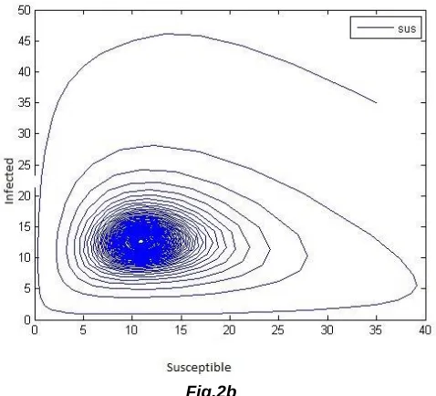 Figure (4a) &Fig (4b):  For the parameter values r=2.5; 