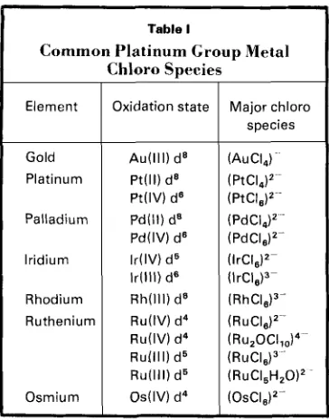 Table [MCIJ- + Common Platinum Group Metal y + (M C1,-,SJy-" + S y copper. A generalised form of this reaction is: I Chloro Species C1- 