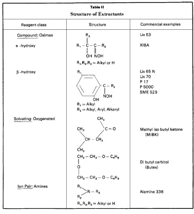 Table II Structure of Extractants 