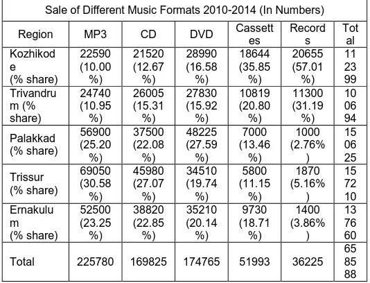 Table 4 .Sale of Different Music goods 2010-2014 