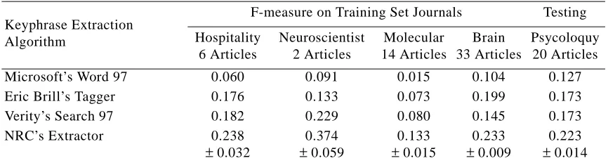 Table 10: Performance of the four algorithms on the Journal Article corpus. 