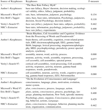 Table 12: Examples of the output of the algorithms for Psycoloquy. 