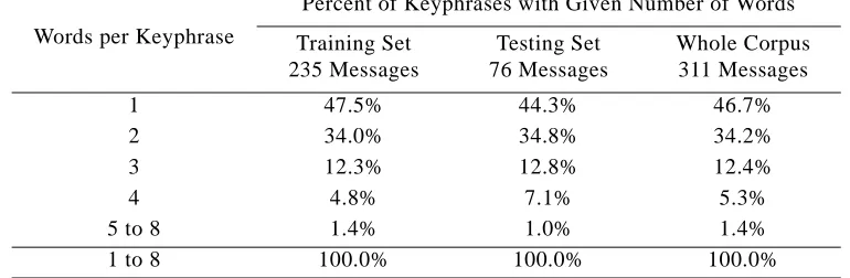 Table 13: Number of words per keyphrase for the Email Message corpus. 