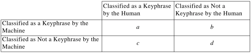 Table 2: The confusion matrix for keyphrase classification. 