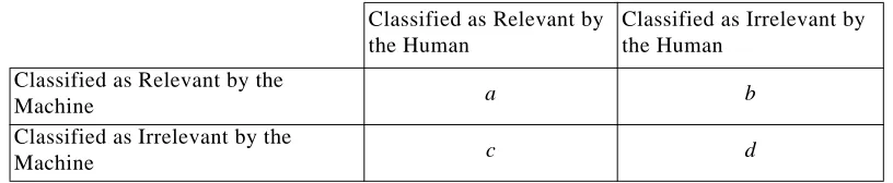 Table 3: The confusion matrix for information retrieval. 