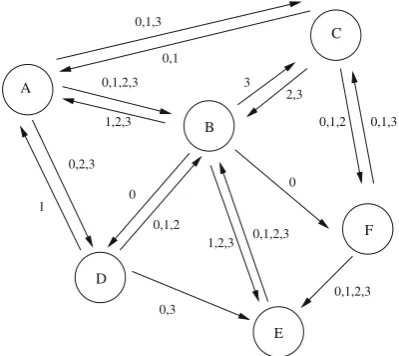 Fig. 1 An FSDN represented as an indexed set of networks.Theindices correspond to successive time-steps comp00comp01comp02comp03