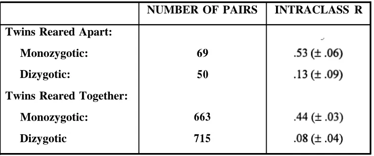 Table 1. Within-pair correlations on the MPQ Well Being scale.