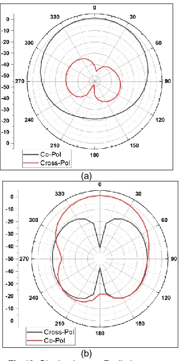 Fig 12.(b)  Single element Radiation curve  for E & H-Planes at 4.5 GHz 