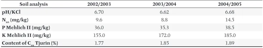 Table II and temperatures (deviations from the long–