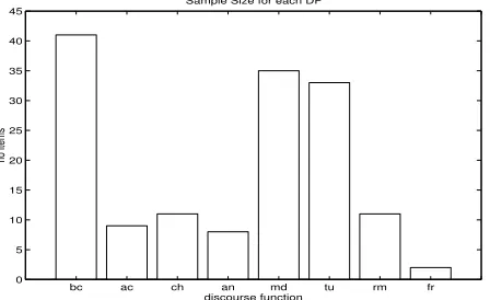 Figure 3: Mean Distances for Patterns according to DiscourseFunction