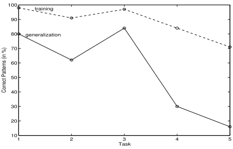 Figure 4: Inﬂuence of the Training Set Size on Training andGeneralization