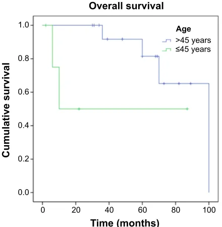 Figure 1 Kaplan–Meier curves for overall survival.