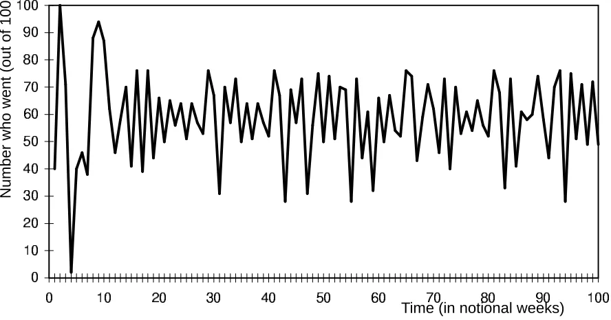 Figure 1. Number of people going to El Farol’s each week in a typical run (with 10 agents)
