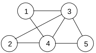 Figure 9. Imposed friendship structure