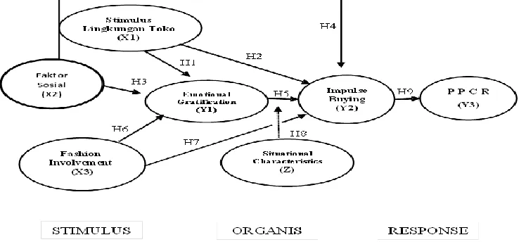 Figure 1. Conceptual Model and Relationship between Variables 