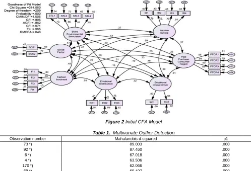 Figure 2 Initial CFA Model  