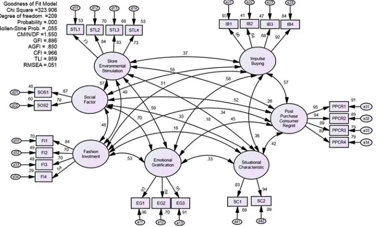 Figure 3, CFA Model – First Evaluation   