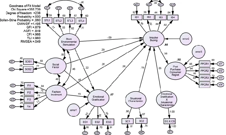 Figure 4. Model hypothesis test result  