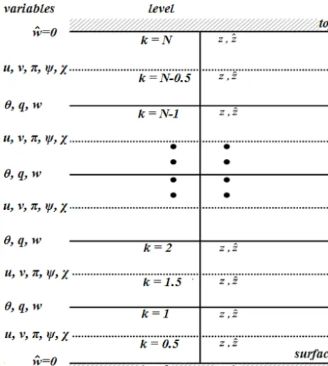 Figure 1. Schematic diagram of the atmospheric status and analy-sis variables of GRAPES-Var in the Charney–Phillips vertical grid(from Xue et al., 2012).