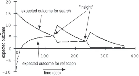 Figure 2: Value of level 1 and level 2 knowledge for G=20