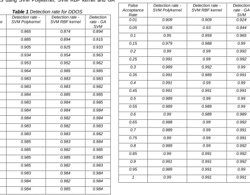 Table 1 Detection rate for DDOS Detection rate - Detection rate -