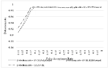 Figure 3 Detection rate for DOS 