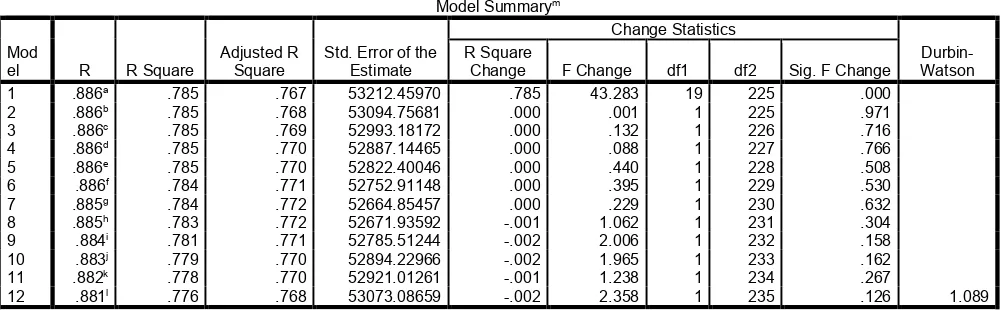 Table: 01 Multiple Regression Analysis Summaries Model Summarym 
