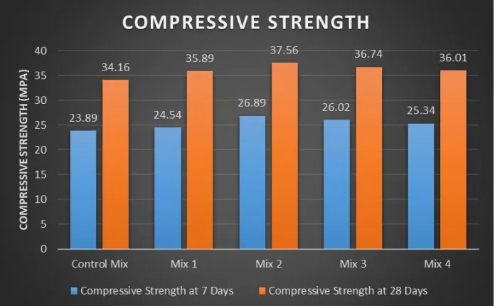 Table: 4 . Flexural Strength Results. Flexural Strength (7days) 