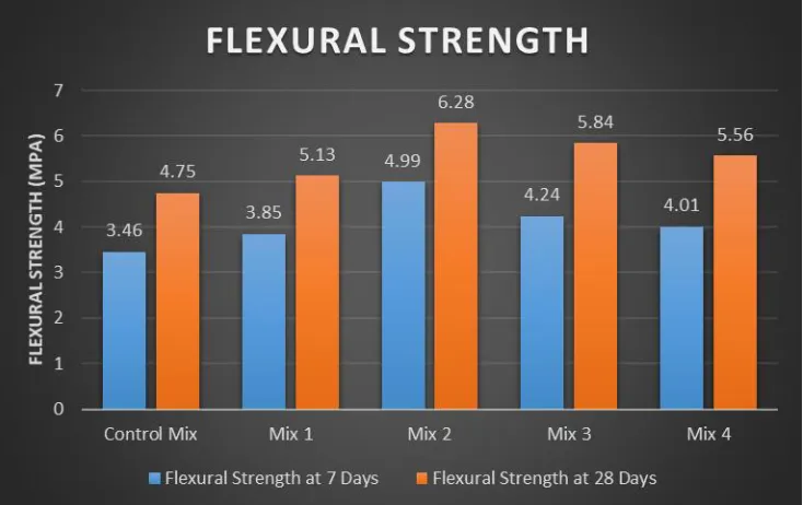 Figure 3.  Flexure Strength Test Results 