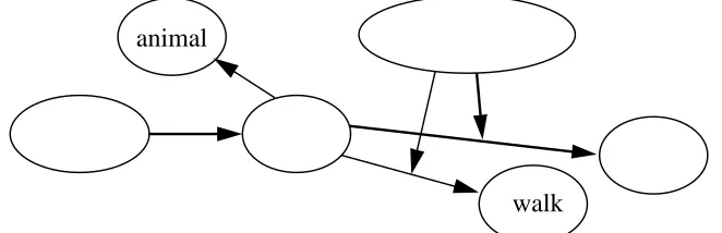 Figure 4: Implementing a semantic network with typed relations