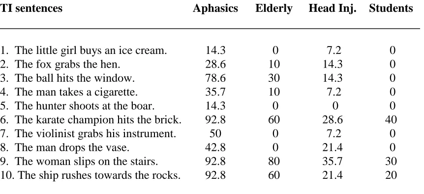 TABLE 3 : Mean Percentages of TI Responses for each TI Sentence