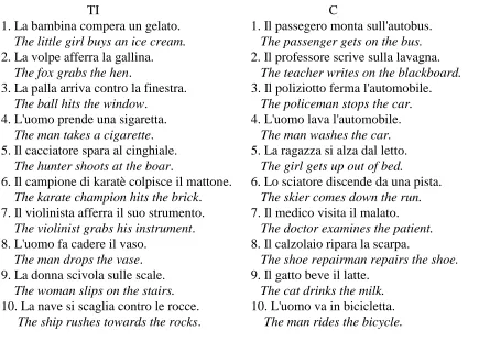 TABLE 1 : Tacit Implication (TI) and Control (C) Sentences used in the study