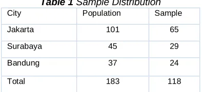 Table 1 Sample Distribution Population Sample 
