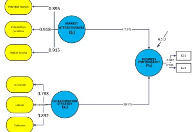 Table 5 Partial Testing of Hypothesis  