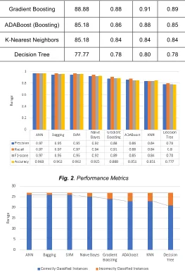 Fig. 2 . Performance Metrics 