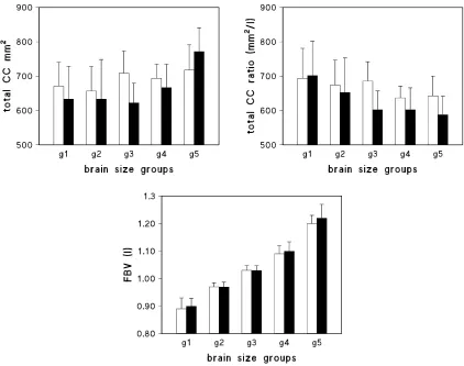 Figure 4: Mean total CC and CC ratios as a function of brain size groups (g1 to g5). Brain size in terms of FBV ofthe five brain size groups is depicted on the lower panel.