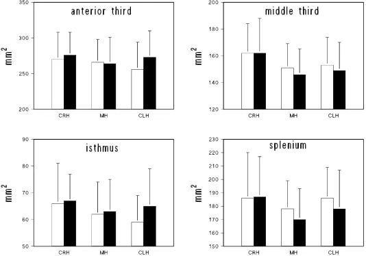 Figure 5: Mean CC subarea measures for consistent right-handers (CRH), consistent left-handers (CLH), andmixed-handers (MH) as a function of gender (women ( ) and men (•)).Vertical lines indicate standard deviations.