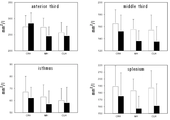 Figure 6: Mean CC ratios for consistent right-handers (CRH), consistent left-handers (CLH), and mixed-handers(MH) as a function of gender (women ( ) and men (•)).Vertical lines indicate standard deviations.