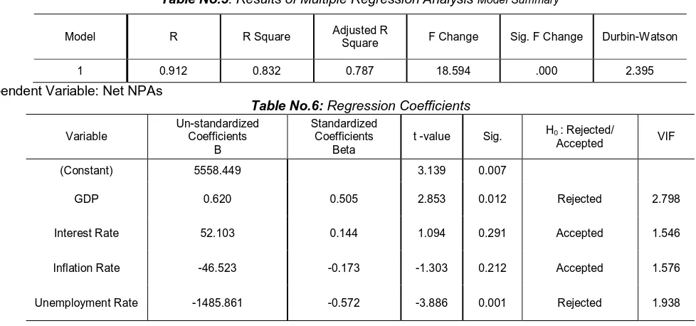 Table No.5 : Results of Multiple Regression Analysis Model Summary 