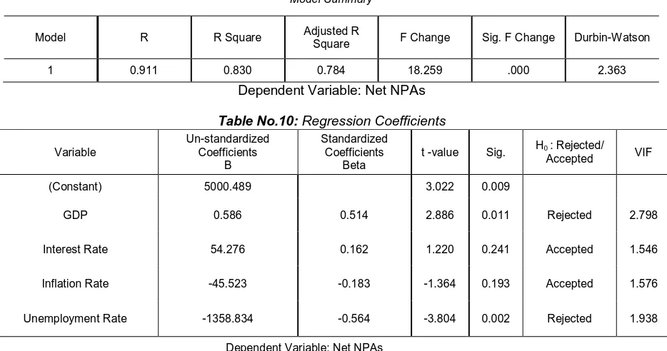 Table No.10:  Regression Coefficients 