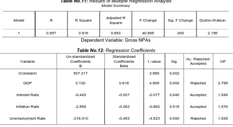 Table No.11:  Results of Multiple Regression Analysis Model Summary 