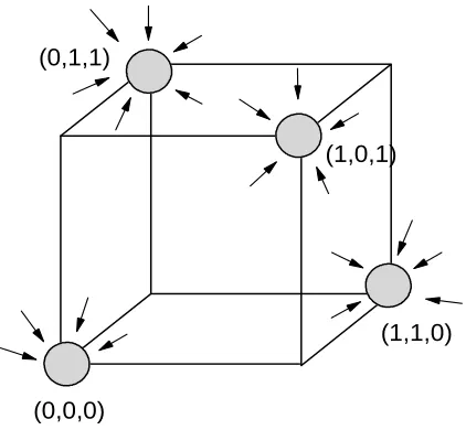 FIG. 2. Direct representation of the attractors in the XOR problems. The density of localized function at agiven point depends on the time to reach an attractor from such initial conditions