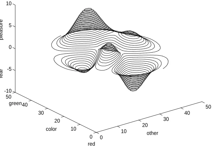FIG. 4. Mind space of a rat conditioned to respond with fear to a red light and joy to a green light