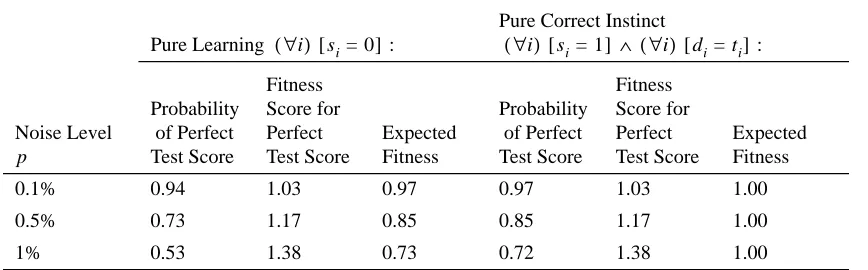 Table 1. Comparison of two different strategies for achieving good ﬁtness scores.