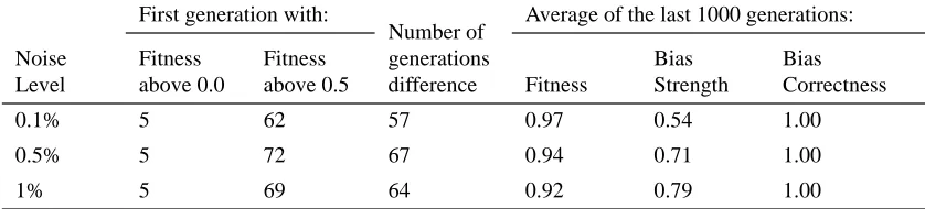 Table 2. Rate of evolution and equilibrium state for Experiment 1.