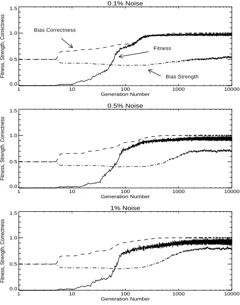 Figure 2. Experiment 1: The average ﬁtness, bias strength, and bias correctness of a population of 1000,plotted for generations 1 to 10,000, with three different noise levels.