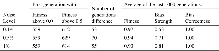 Table 4. Bias strength at various stages of evolution.